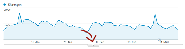 Analytics Vermerke