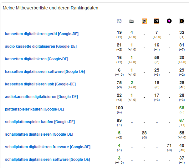 Mitbewerber im Rankingvergleich