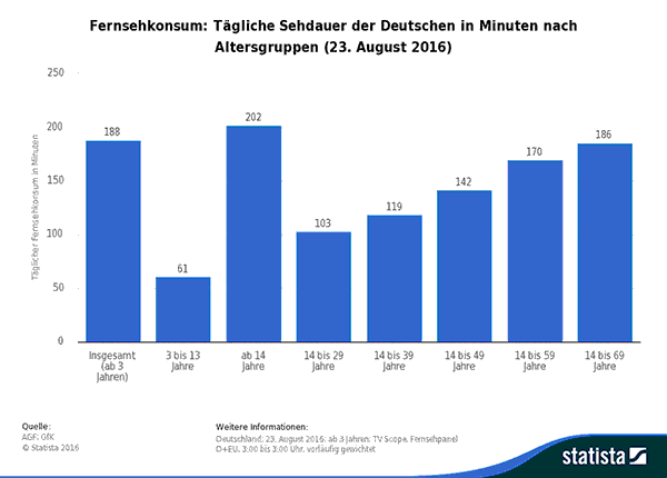 Statista Infografik