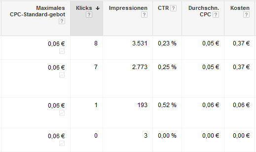 Auswertung eine Kampagne