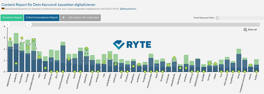 Ryte WDF-IDF