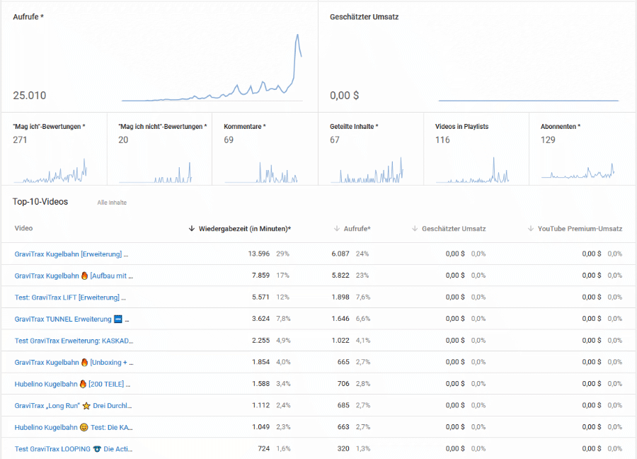 coogelbahn.de YouTube Analytics