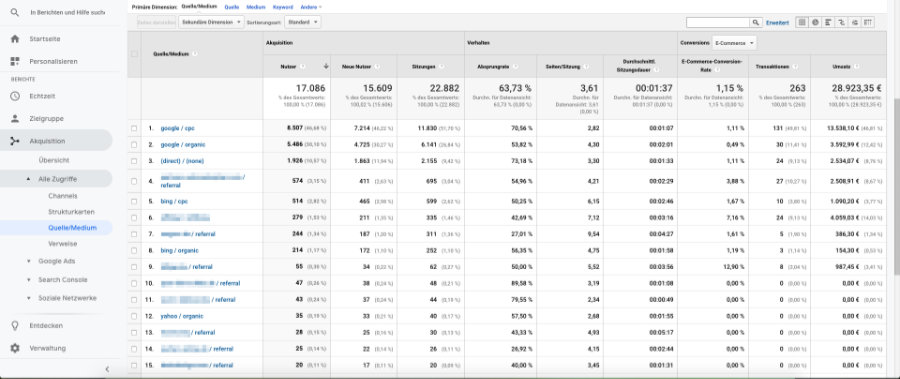 Der Bericht Quelle/Medium in Google Analytics