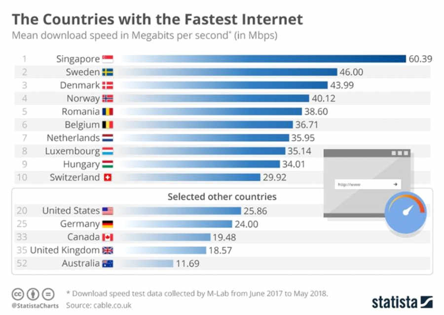 Internetgeschwindigkeit