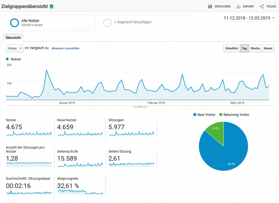 coogelbahn.de Google Analytics