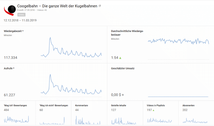 coogelbahn.de Youtube Analytics